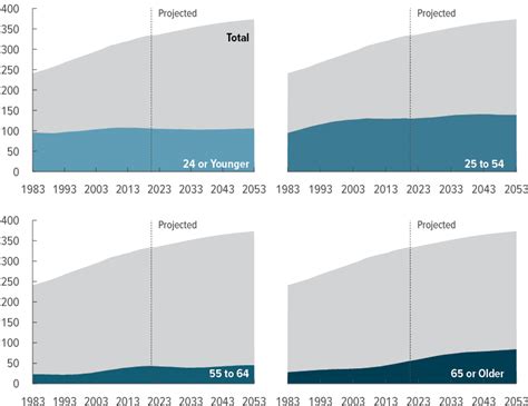 2023 Population Trends .